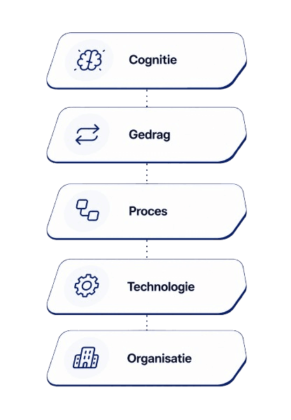 Het AI Maturity & Infrastructure Model met vijf lagen: Cognitie, Gedrag, Proces, Technologie en Organisatie
